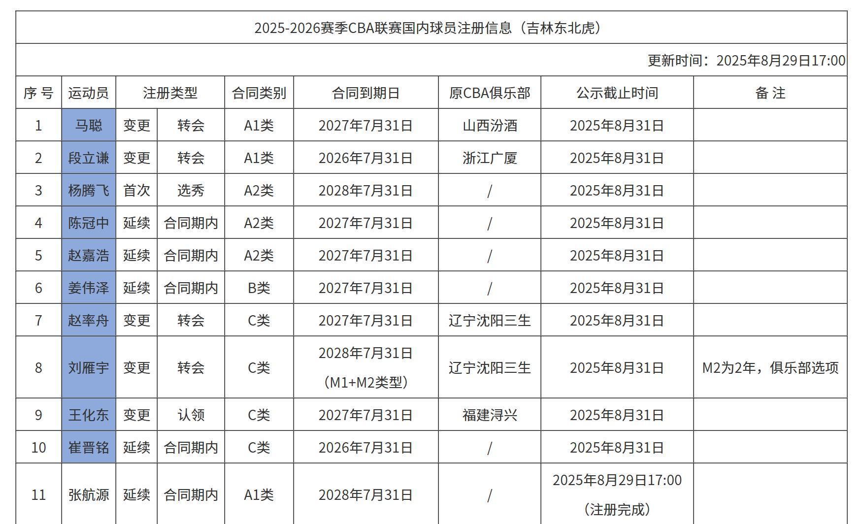 吉林注册名单更新：姜伟泽、崔晋铭在列，三名前辽篮球员加入